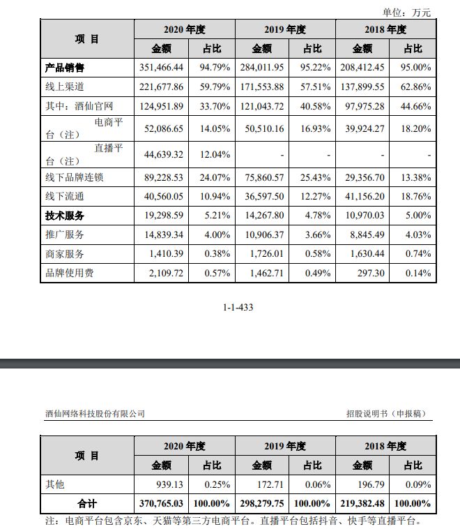 酒仙网IPO疑点重重：利润增长依赖专销产品 前员工竟撑起一片天