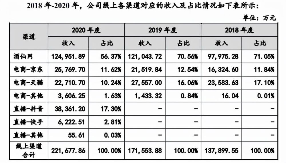 酒仙网IPO疑点重重：利润增长依赖专销产品 前员工竟撑起一片天