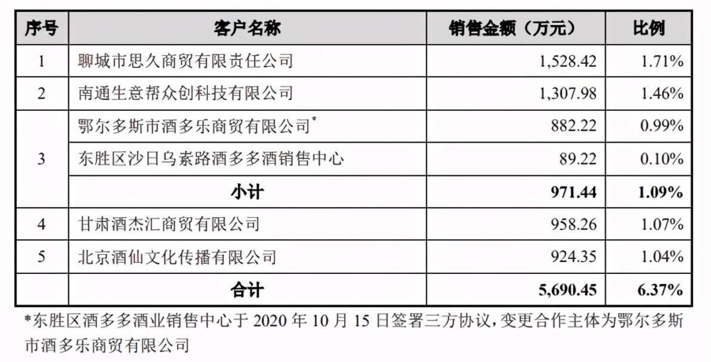 酒仙网IPO疑点重重：利润增长依赖专销产品 前员工竟撑起一片天