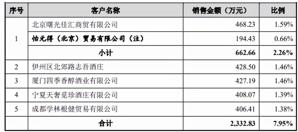 酒仙网IPO疑点重重：利润增长依赖专销产品 前员工竟撑起一片天