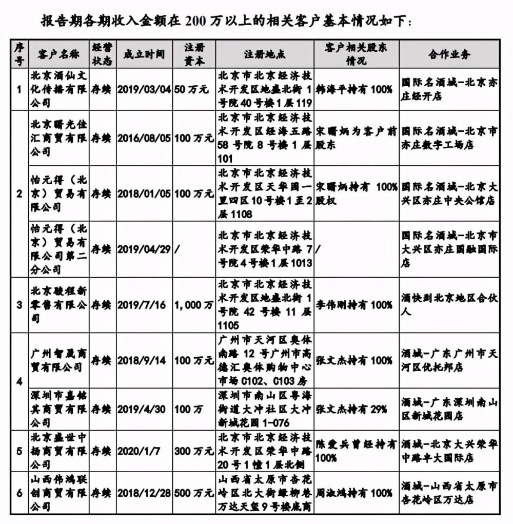 酒仙网IPO疑点重重：利润增长依赖专销产品 前员工竟撑起一片天