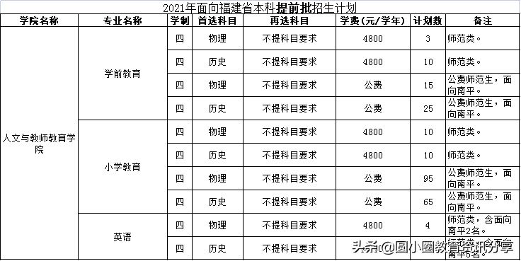 2021年福建高考 武夷学院2021年分省招生计划、2020年录取分数排位