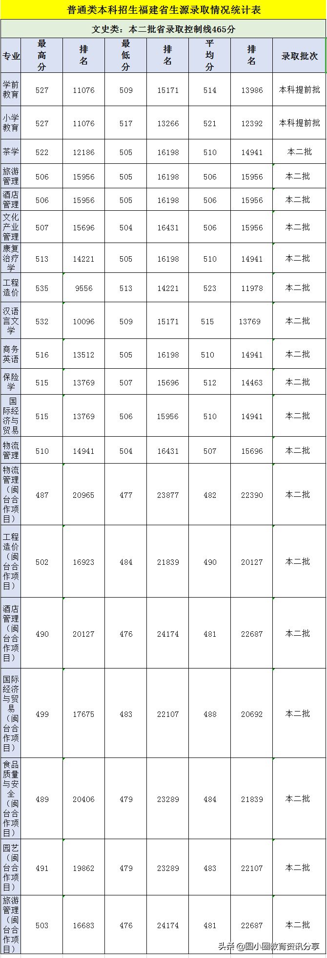 2021年福建高考 武夷学院2021年分省招生计划、2020年录取分数排位