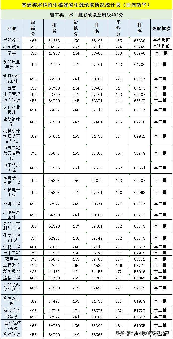 2021年福建高考 武夷学院2021年分省招生计划、2020年录取分数排位