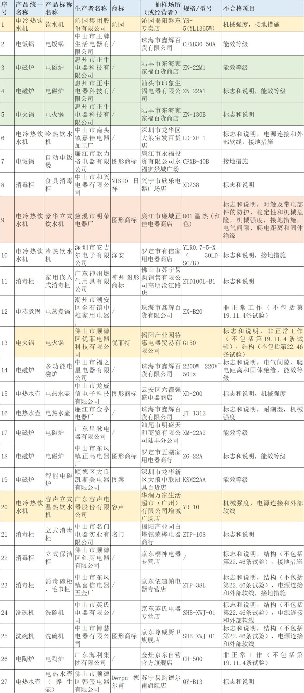 27款厨房电器不合格，容声、沁园、优菲特等品牌上榜