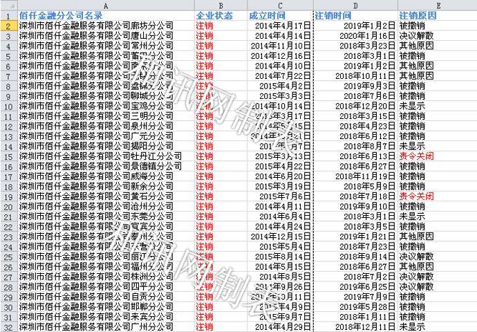 佰仟金融怎么了：投诉不断、多个员工陷诈骗丑闻、大面积注销分公司