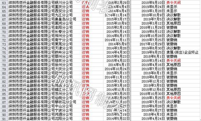 佰仟金融怎么了：投诉不断、多个员工陷诈骗丑闻、大面积注销分公司