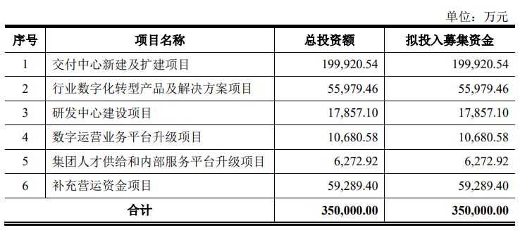 IPO雷达｜遭员工“恶评”，老牌IT外包公司软通动力难逃华为阴影