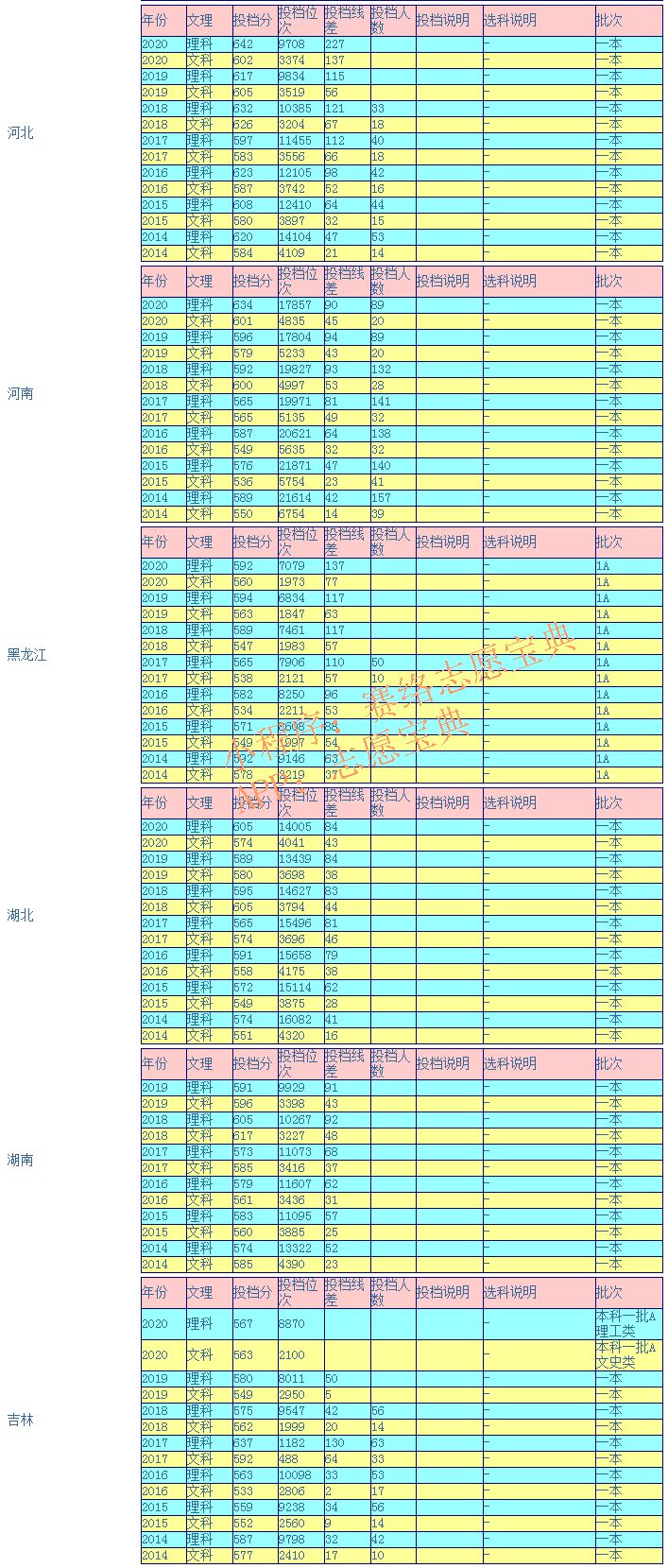 南京邮电大学录取分是多少？往年录取难度大吗？