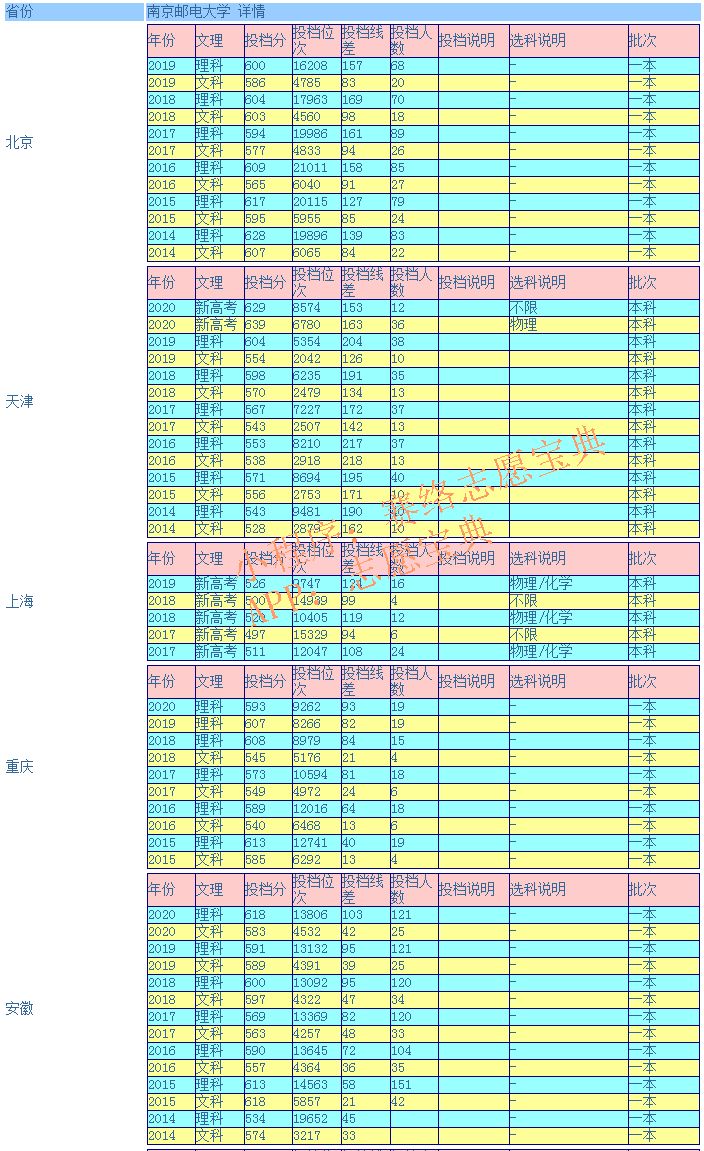 南京邮电大学录取分是多少？往年录取难度大吗？