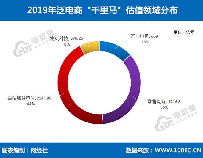 《2019年零售电商“千里马”估值榜》 楚楚街与车置宝估值占榜首