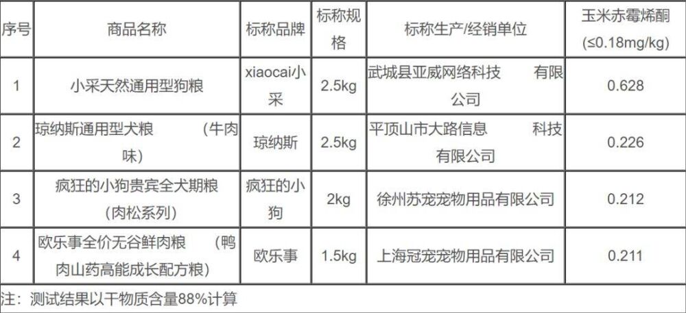 上海315消保委检测48款狗粮，9款毒素细菌超标，7款蛋白钙磷虚标