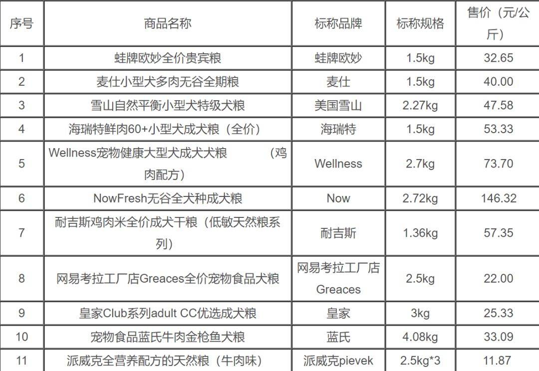 上海315消保委检测48款狗粮，9款毒素细菌超标，7款蛋白钙磷虚标