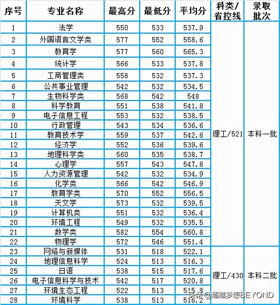 西华师范大学2021年四川省各专业录取分数统计