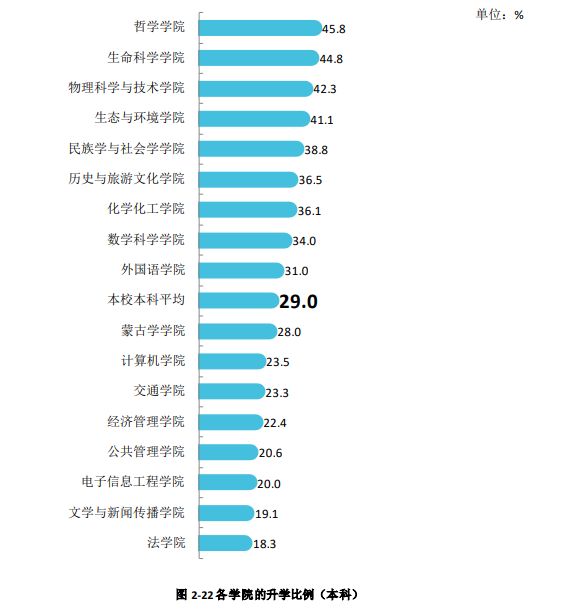 从官方数据分析内蒙古各大学的就业情况，建议家长们收藏