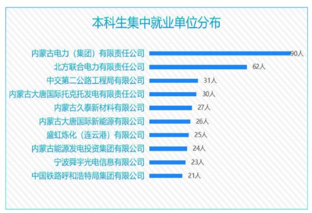 从官方数据分析内蒙古各大学的就业情况，建议家长们收藏