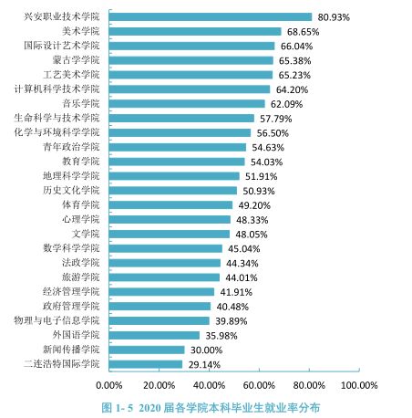 从官方数据分析内蒙古各大学的就业情况，建议家长们收藏