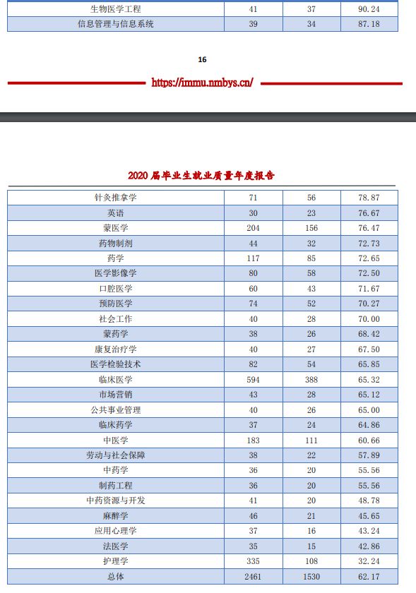 从官方数据分析内蒙古各大学的就业情况，建议家长们收藏