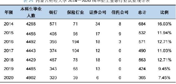 从官方数据分析内蒙古各大学的就业情况，建议家长们收藏