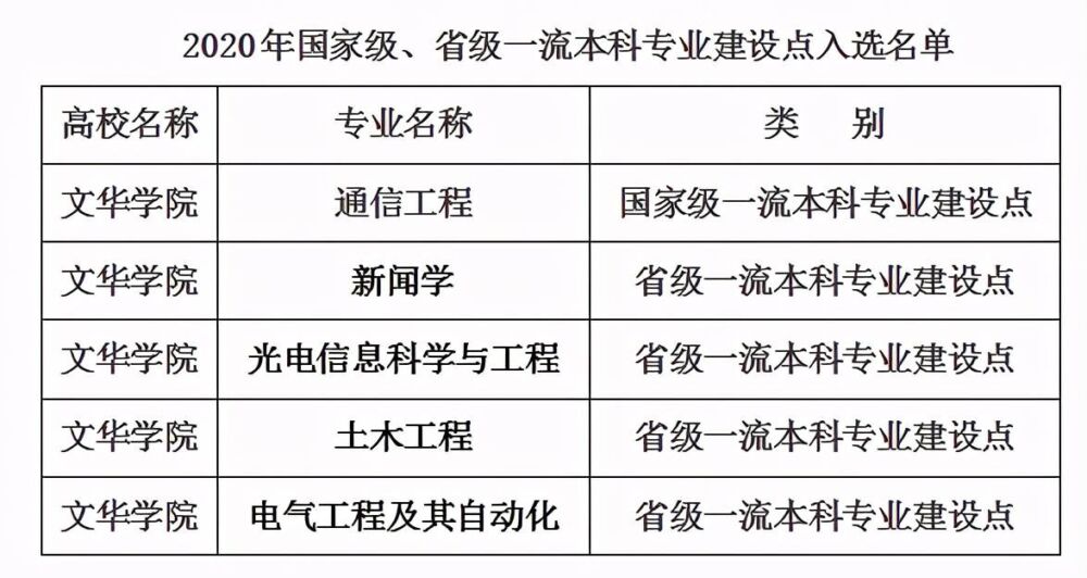 喜报！文华学院首次获国家级一流本科专业建设点