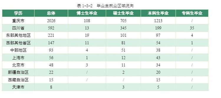 高校就业质量报告⑩丨重庆医科大学毕业生更青睐川渝地区 服务各地医疗卫生事业