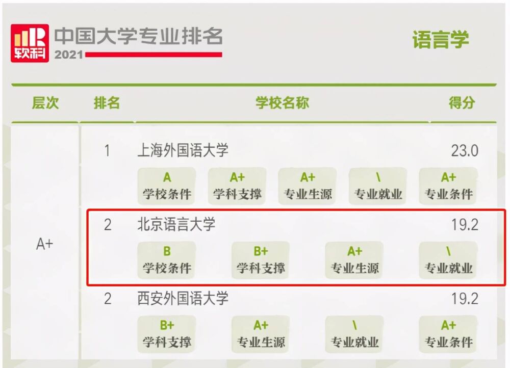 全国第一！在这一权威榜单中：北京语言大学“上榜”35次！