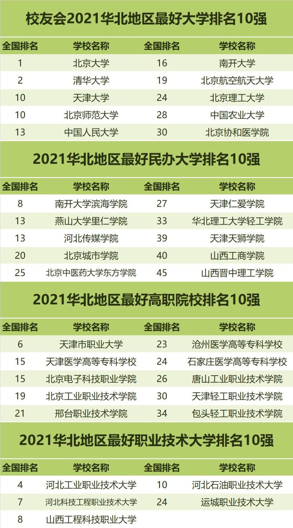 2021华北地区最好大学排名发布，中国人民大学3次入围全国五强