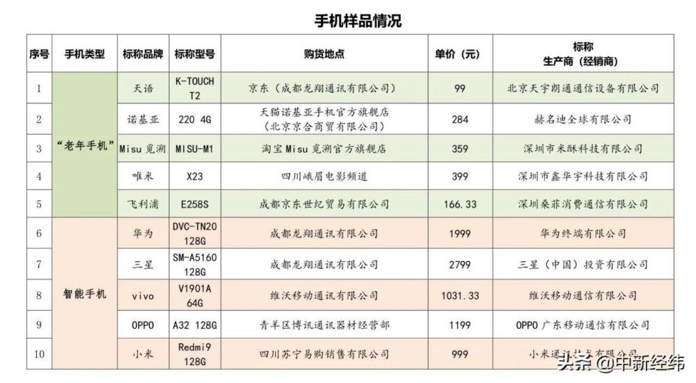 10款热销“老年手机”测评：飞利浦等两款安全检测不合格