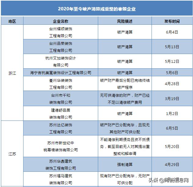 跑路、套路、破产潮再起...有多少家装公司活不过2020？