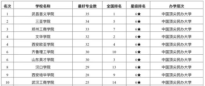 2020年中国民办大学最好专业数量排名：郑州工商学院居第3名