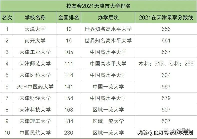 天津最牛的5所大学-天津十大名校大学排名（附分数线2021）