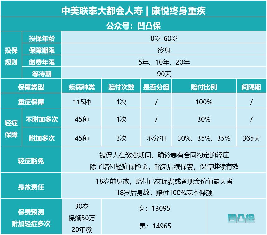 中美联泰大都会人寿｜康悦终身重疾：费率偏高，轻症保障一般