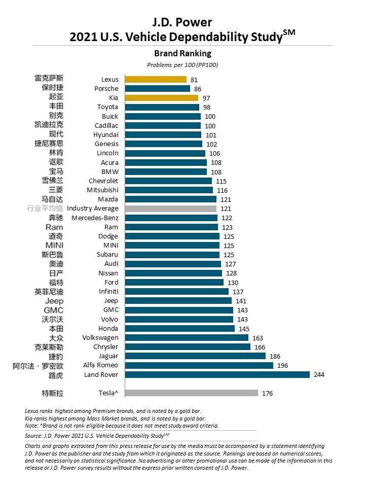 最新日系品牌质量排名：日本车质量好？丰田不如起亚，本田垫底