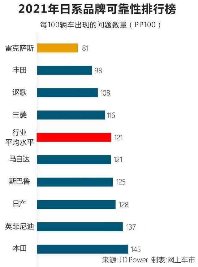 最新日系品牌质量排名：日本车质量好？丰田不如起亚，本田垫底