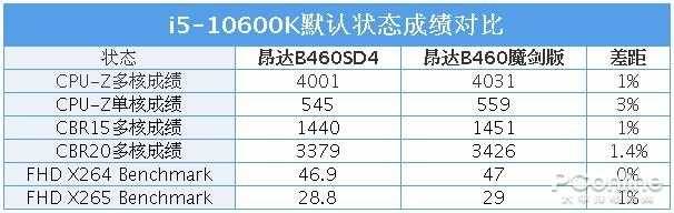 昂达B460魔剑评测：用料充足价格还便宜十代座驾