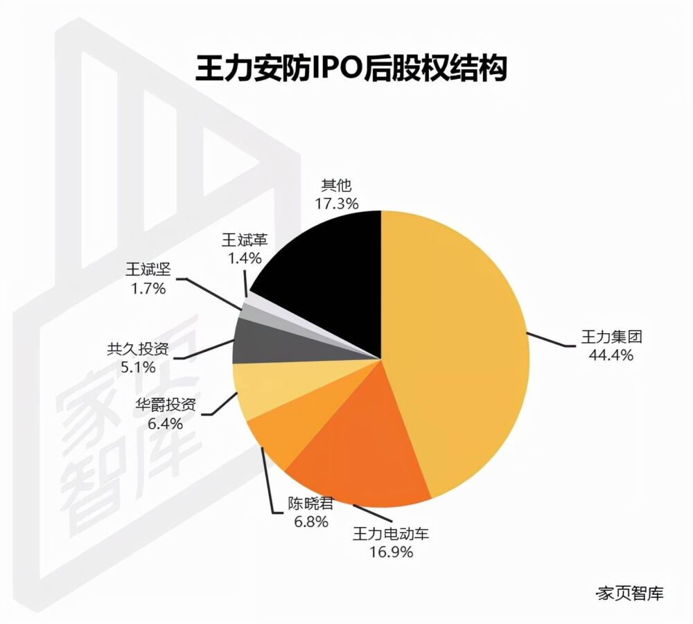 家页观察 | 在争议与质疑中上市的王力安防，乘智能化东风盈利