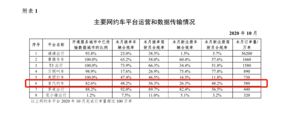 谁来拯救首汽约车