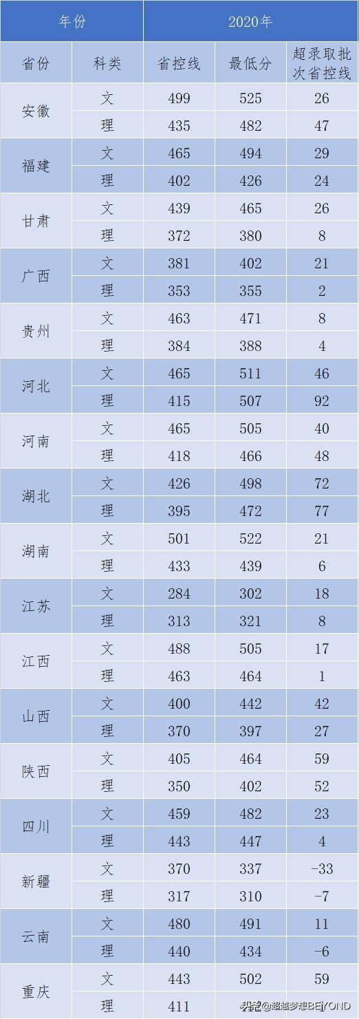 浙江工业大学之江学院2020年各省录取分数统计（含浙江专业分）