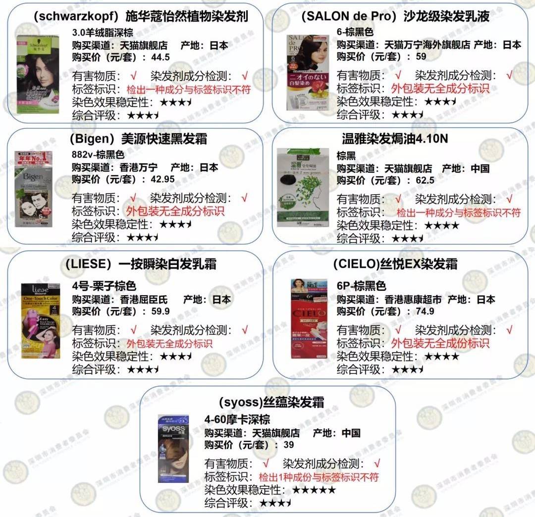 深圳消委会评测20款染发剂：多款产品个别成分与标签不符