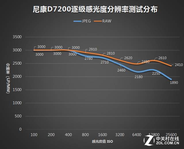 2400万像素51点对焦 尼康单反D7200试用