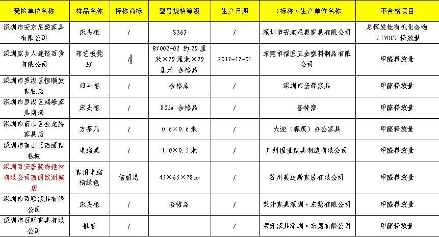 深圳曝光20批次不合格家具，百安居销售的一批次产品甲醛超标