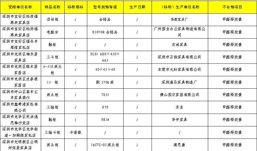 深圳曝光20批次不合格家具，百安居销售的一批次产品甲醛超标