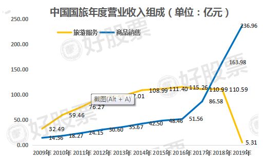 中国国旅：免税行业龙头企业 净利润连续逐年增长十年