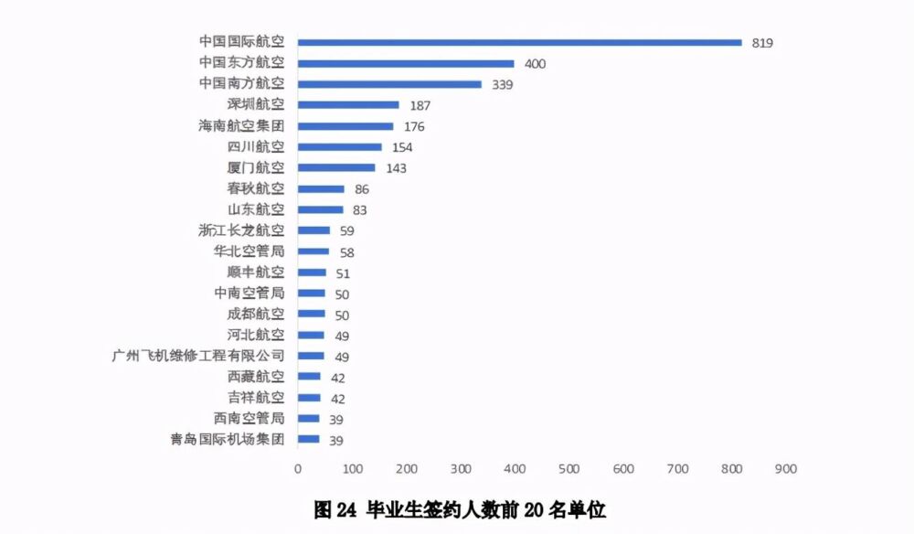 航空航天院校中异类：民航院校，就业去各大航空公司，就业高大上