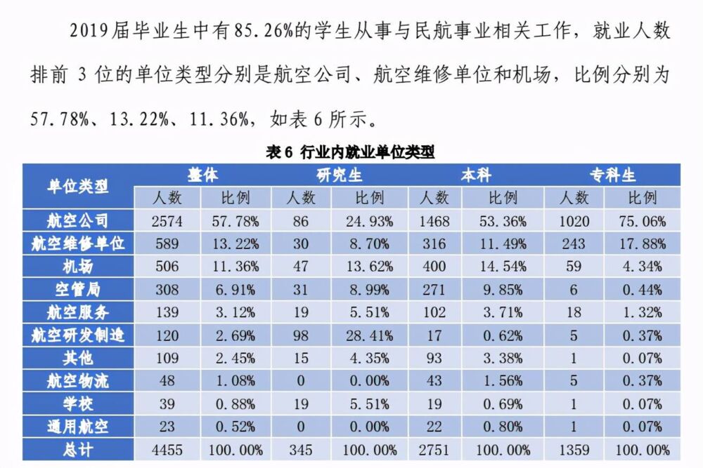 航空航天院校中异类：民航院校，就业去各大航空公司，就业高大上