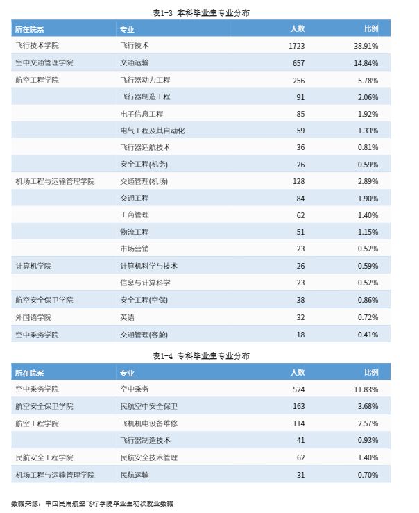 航空航天院校中异类：民航院校，就业去各大航空公司，就业高大上