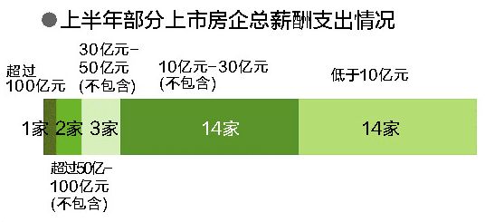 月薪破三万？34家上市房企薪酬曝光，这家半年发了115亿工资