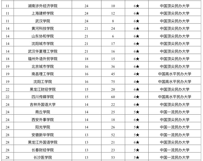 2020年中国民办大学最好专业数量排名：郑州工商学院居第3名