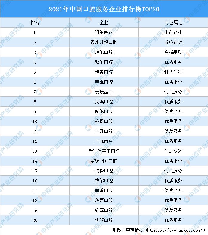 2021年中国口腔服务企业排行榜TOP20（附榜单）