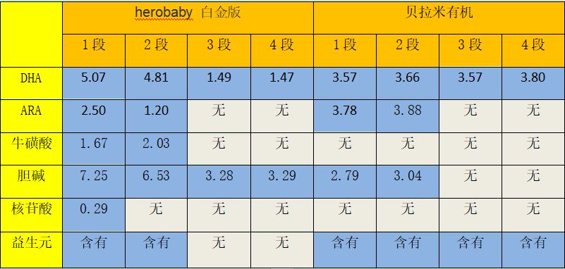 澳洲版贝拉米与herobaby白金哪个好？宝宝便秘选择哪款？